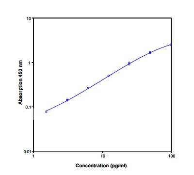 ELISA: Rat IL-4 ELISA Kit (Colorimetric) [NBP1-92700]